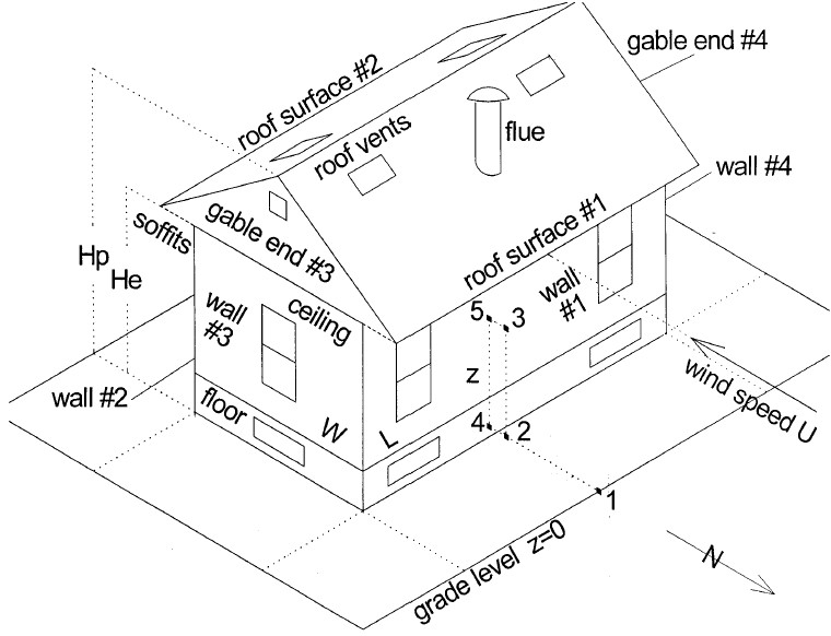 Simulations