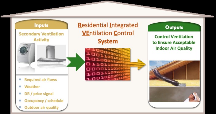 Ventilation Technologies