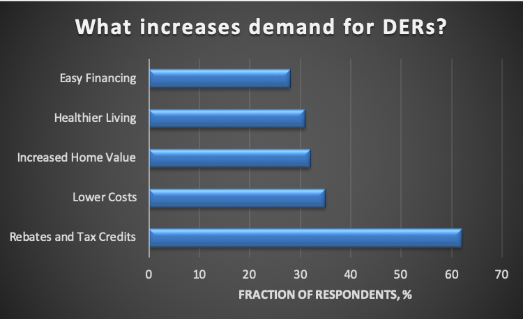 Graph: What increases demand for DERS? 