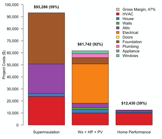 Example energy retrofit archetypal projects from LBNL DER cost database